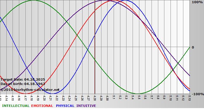 www.biorhythm-calculator.net