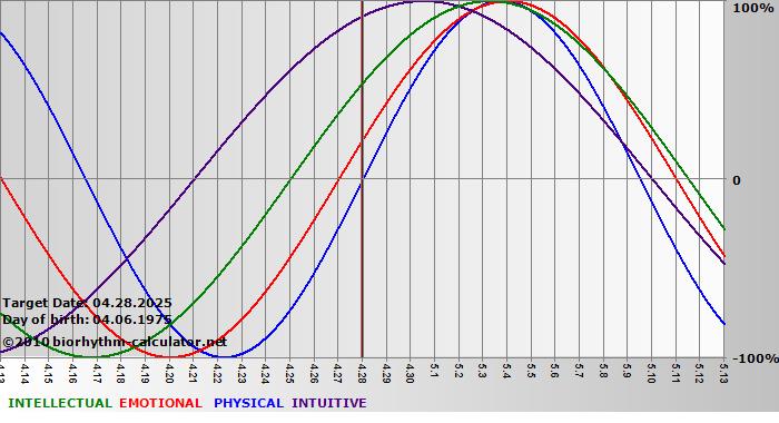 www.biorhythm-calculator.net