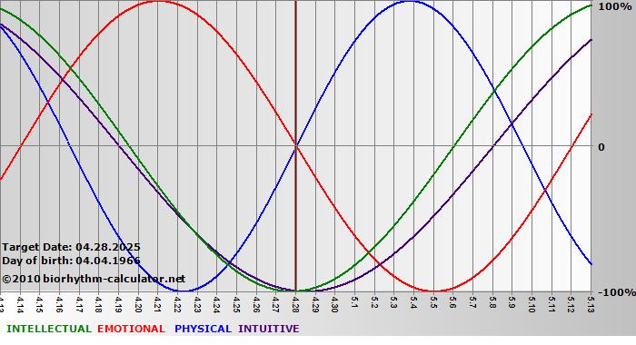 www.biorhythm-calculator.net