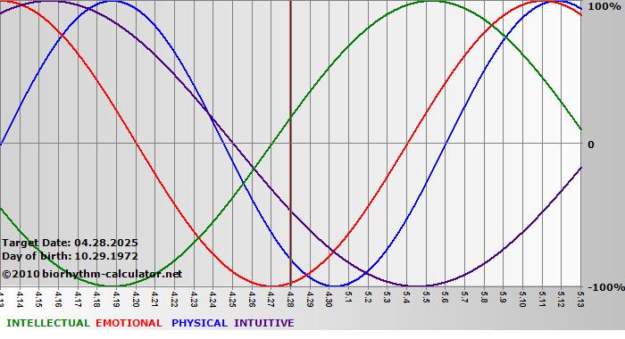 www.biorhythm-calculator.net