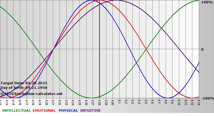 www.biorhythm-calculator.net