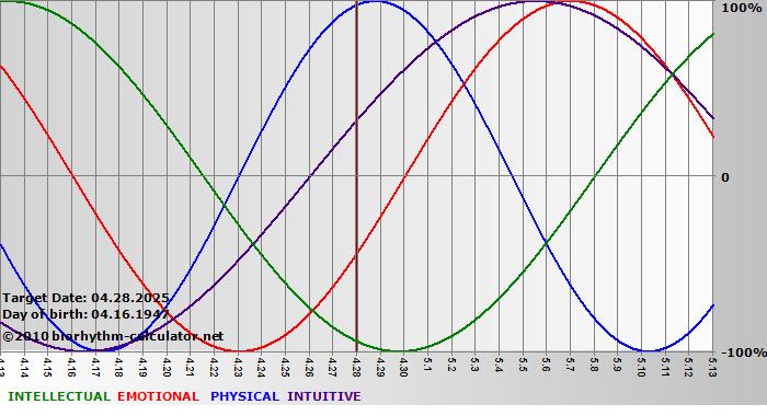 www.biorhythm-calculator.net
