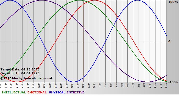 www.biorhythm-calculator.net