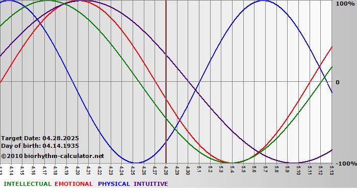 www.biorhythm-calculator.net