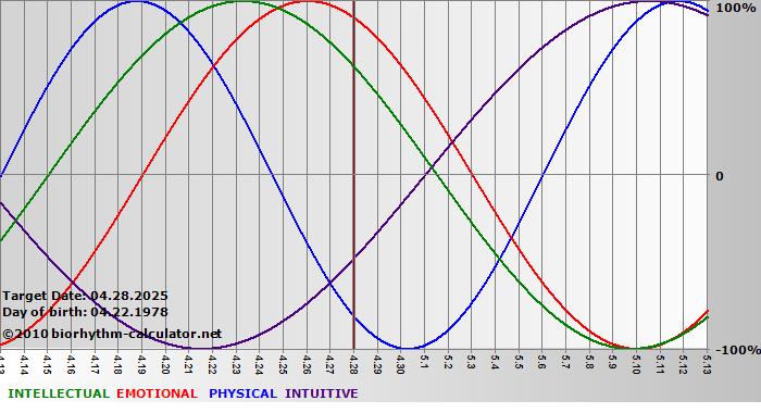 www.biorhythm-calculator.net