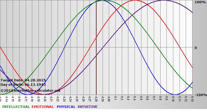 www.biorhythm-calculator.net