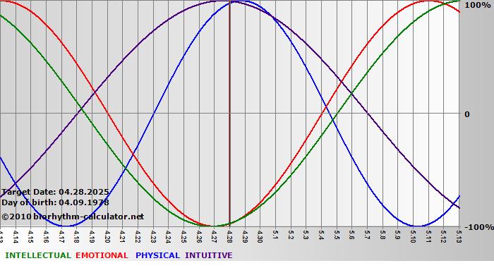 www.biorhythm-calculator.net
