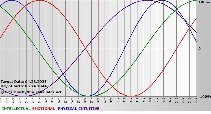 www.biorhythm-calculator.net