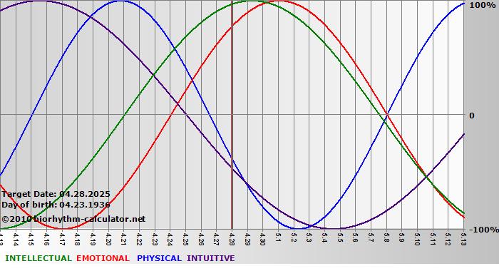 www.biorhythm-calculator.net