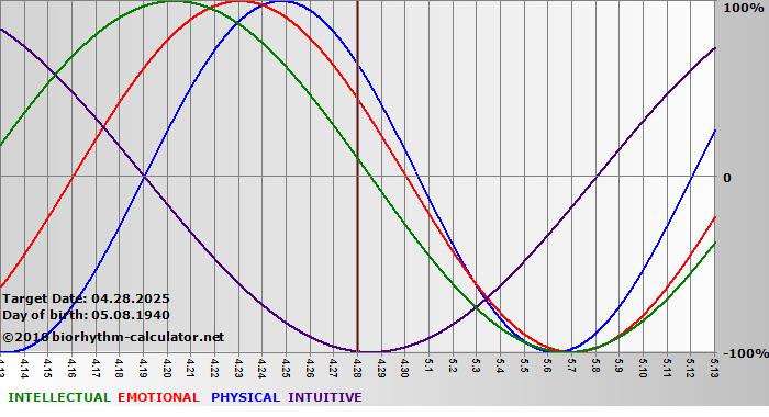 www.biorhythm-calculator.net