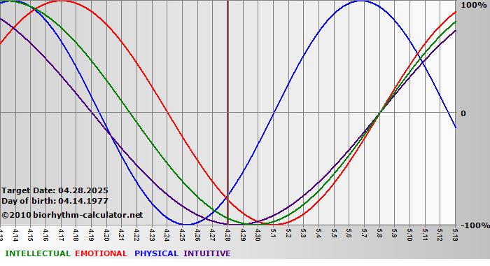 www.biorhythm-calculator.net