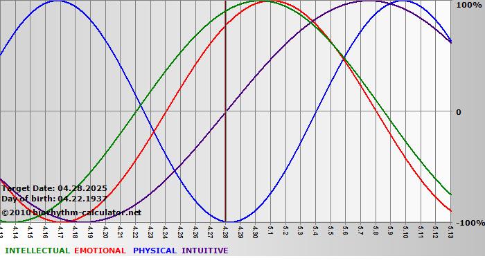 www.biorhythm-calculator.net