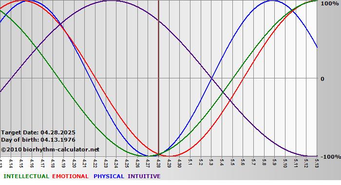 www.biorhythm-calculator.net