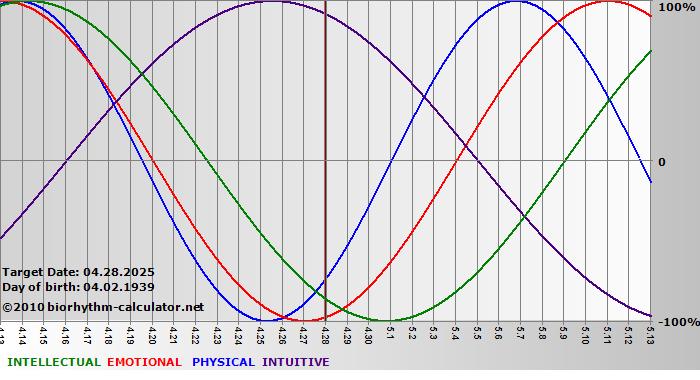 www.biorhythm-calculator.net