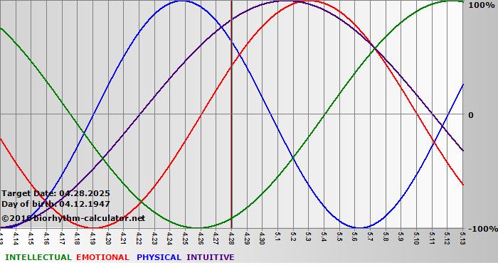 www.biorhythm-calculator.net