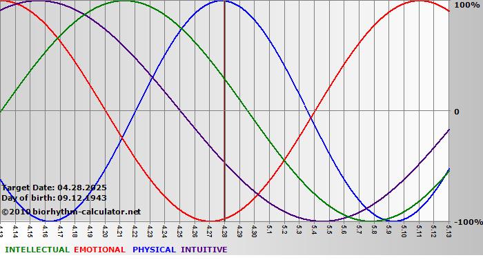 www.biorhythm-calculator.net