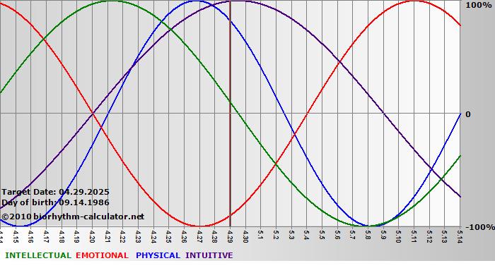 www.biorhythm-calculator.net