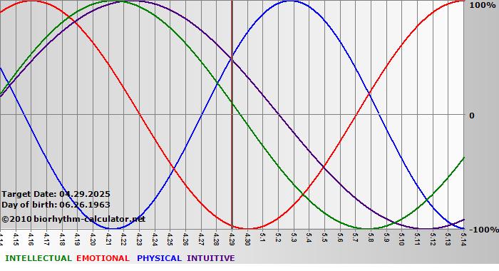 www.biorhythm-calculator.net