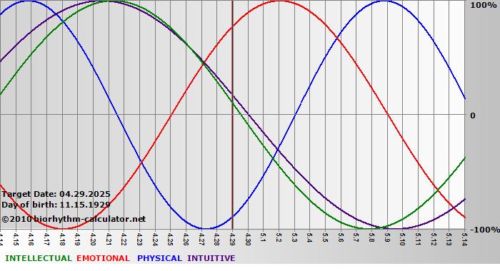 www.biorhythm-calculator.net