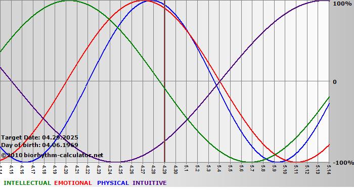 www.biorhythm-calculator.net