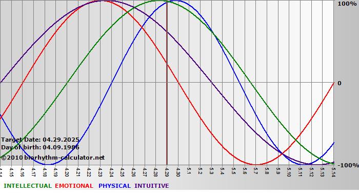 www.biorhythm-calculator.net
