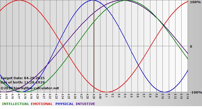 www.biorhythm-calculator.net