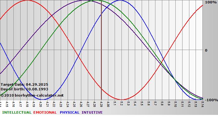 www.biorhythm-calculator.net