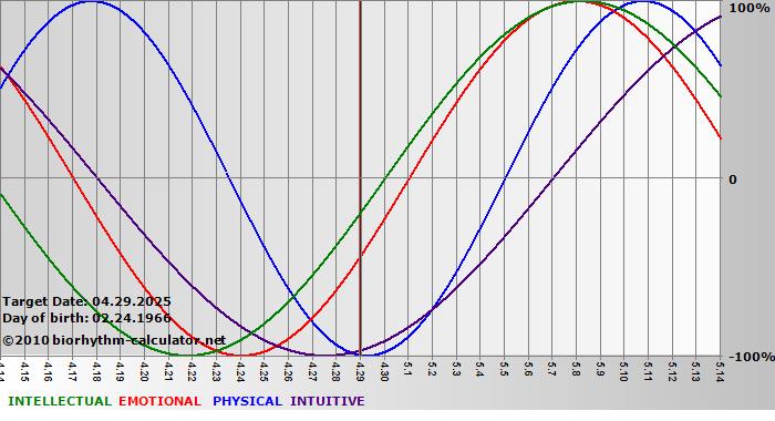 www.biorhythm-calculator.net