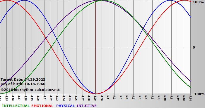 www.biorhythm-calculator.net