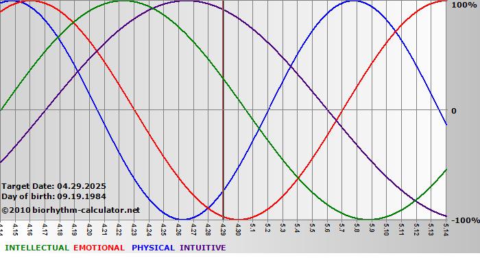 www.biorhythm-calculator.net
