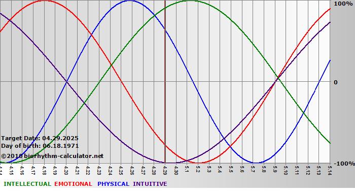 www.biorhythm-calculator.net