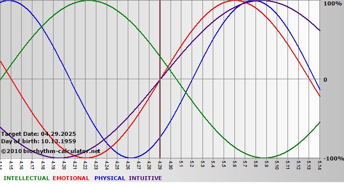www.biorhythm-calculator.net
