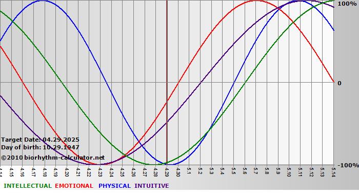 www.biorhythm-calculator.net