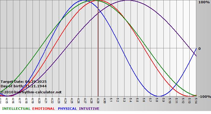 www.biorhythm-calculator.net