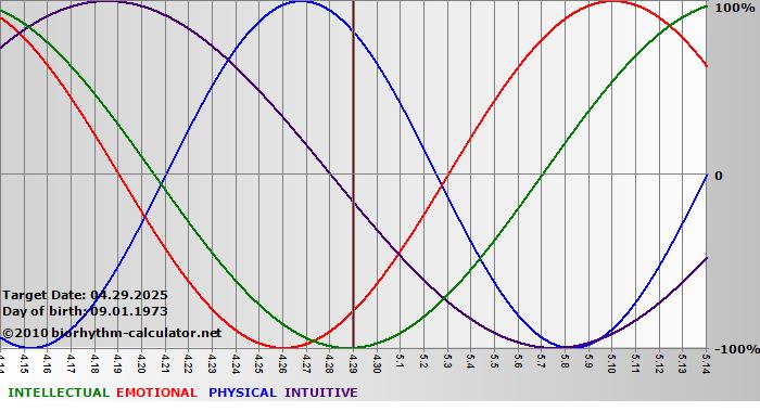 www.biorhythm-calculator.net