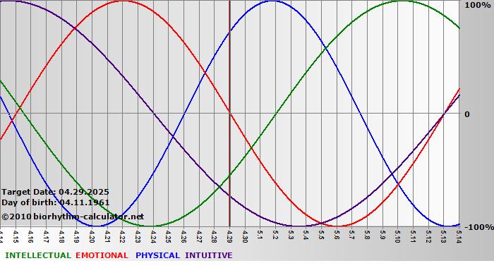 www.biorhythm-calculator.net
