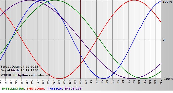 www.biorhythm-calculator.net