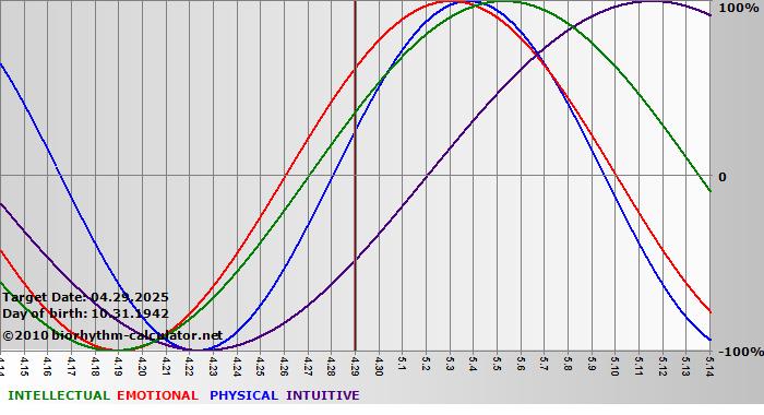 www.biorhythm-calculator.net