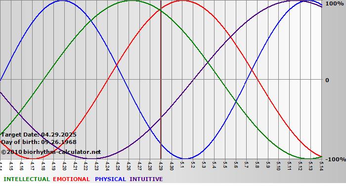 www.biorhythm-calculator.net