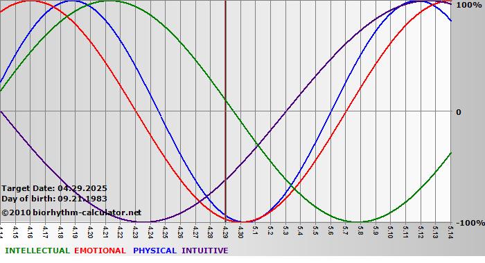 www.biorhythm-calculator.net