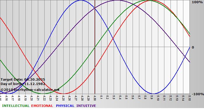 www.biorhythm-calculator.net