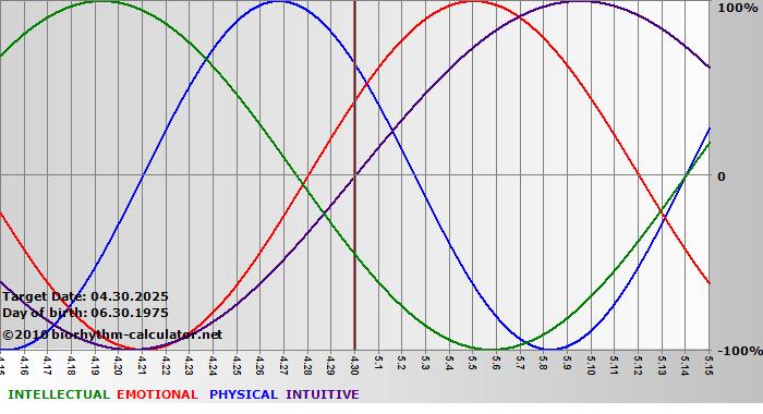 www.biorhythm-calculator.net