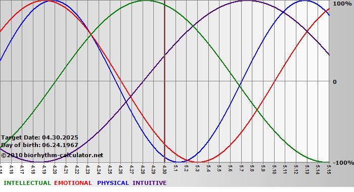 www.biorhythm-calculator.net