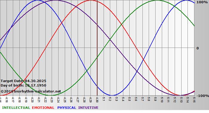 www.biorhythm-calculator.net