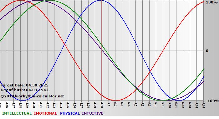 www.biorhythm-calculator.net
