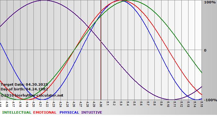www.biorhythm-calculator.net