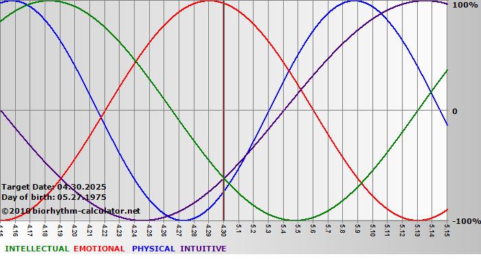 www.biorhythm-calculator.net