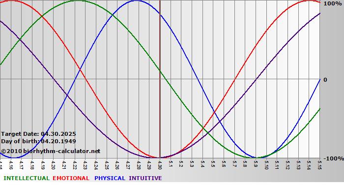 www.biorhythm-calculator.net