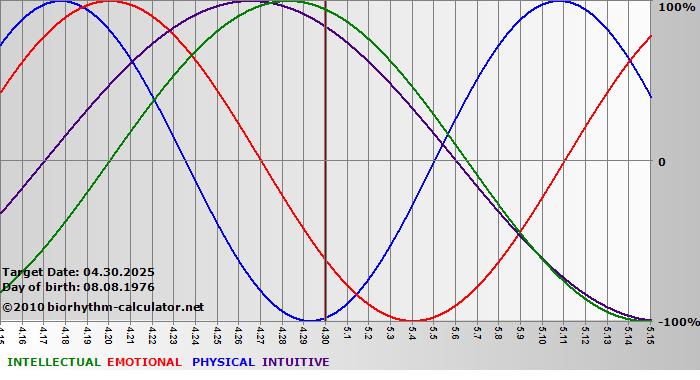 www.biorhythm-calculator.net