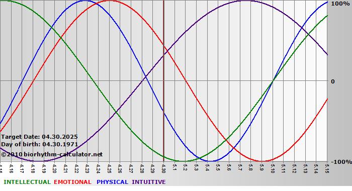 www.biorhythm-calculator.net